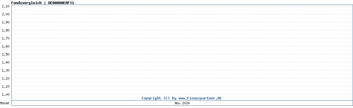 Chart Fonds vergleichen